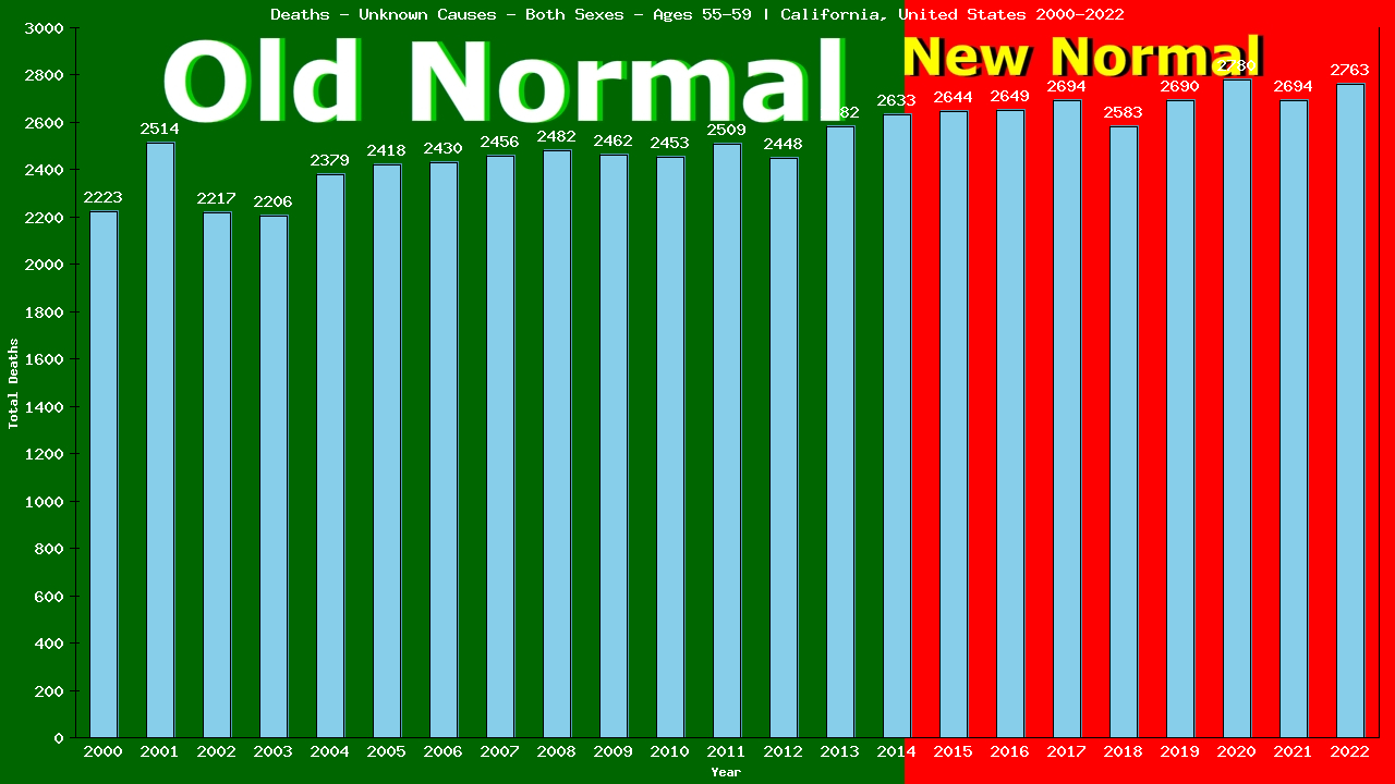 Graph showing Deaths - Unknown Causes - Both Sexes - Aged 55-59 | California, United-states